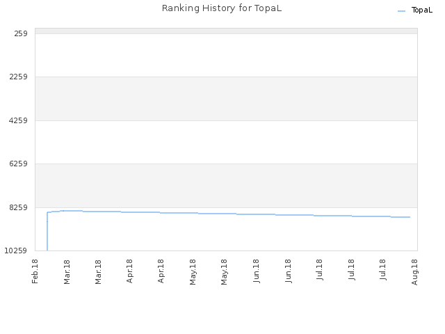 Ranking History for TopaL