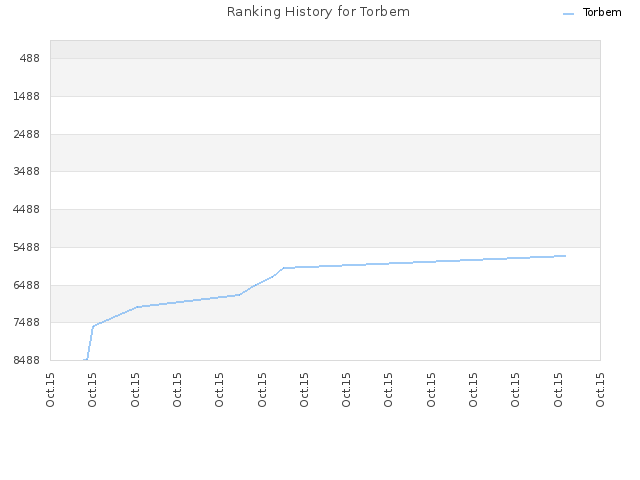 Ranking History for Torbem