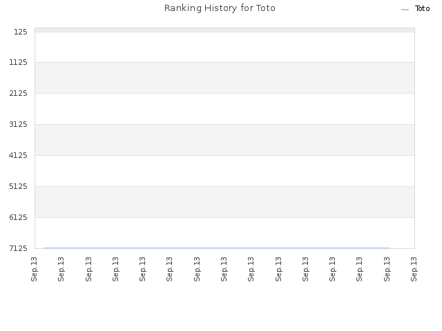 Ranking History for Toto