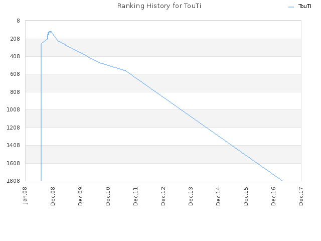 Ranking History for TouTi