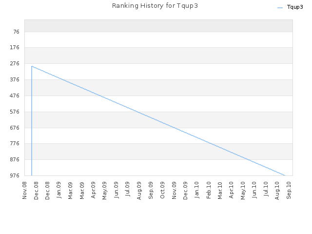 Ranking History for Tqup3