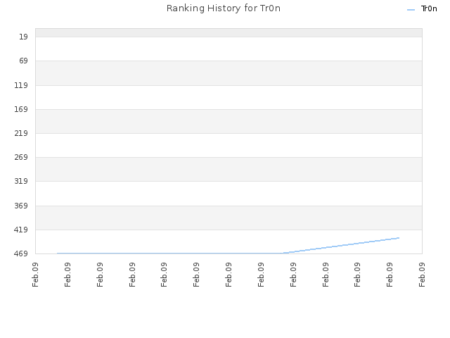 Ranking History for Tr0n