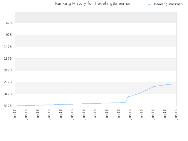 Ranking History for TravelingSalesman