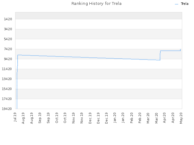 Ranking History for Trela