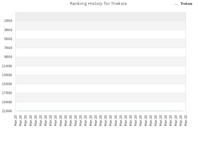 Ranking History for Trieksie