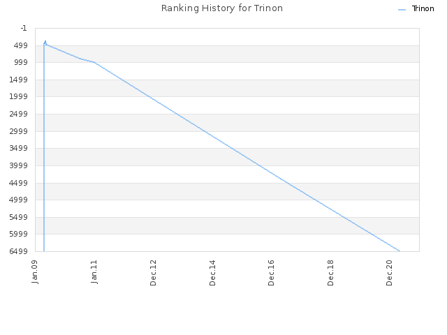 Ranking History for Trinon