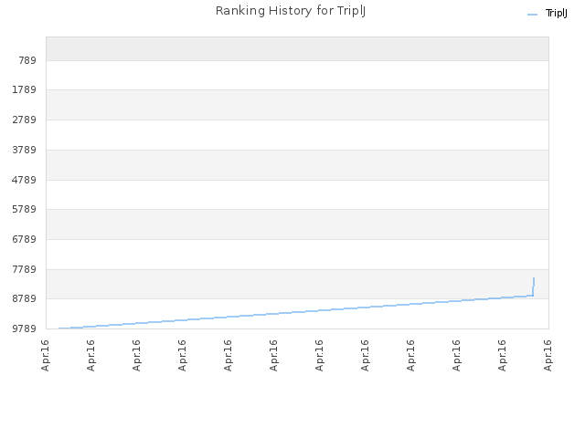 Ranking History for TriplJ