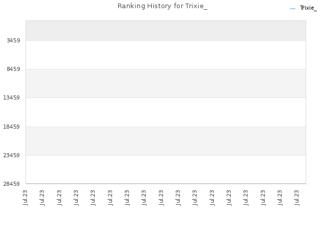 Ranking History for Trixie_