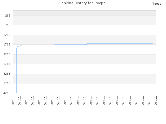 Ranking History for Troopa