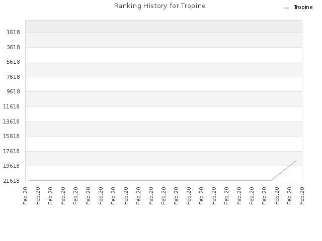 Ranking History for Tropine