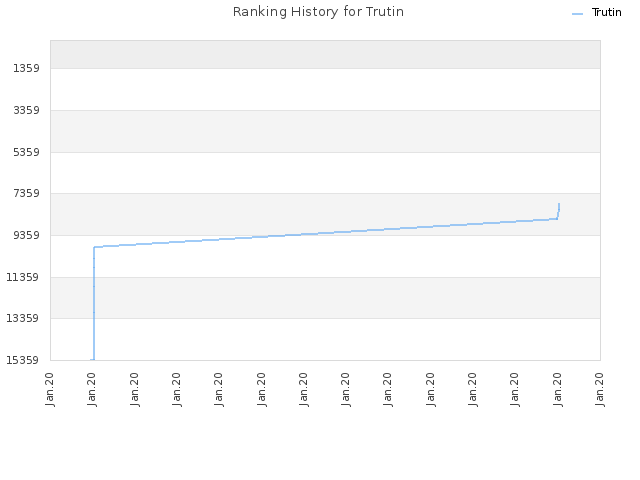 Ranking History for Trutin