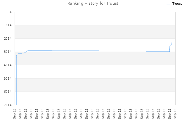 Ranking History for Truust
