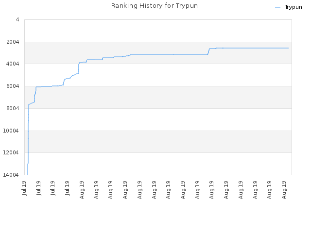 Ranking History for Trypun