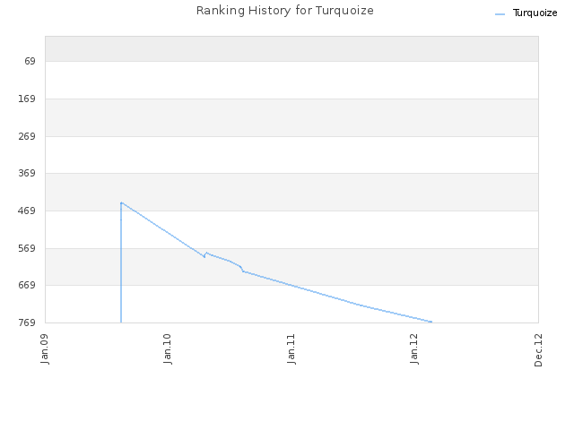 Ranking History for Turquoize