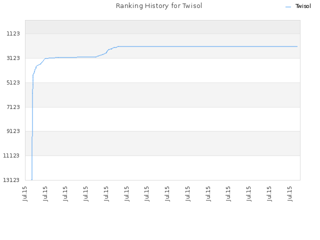 Ranking History for Twisol