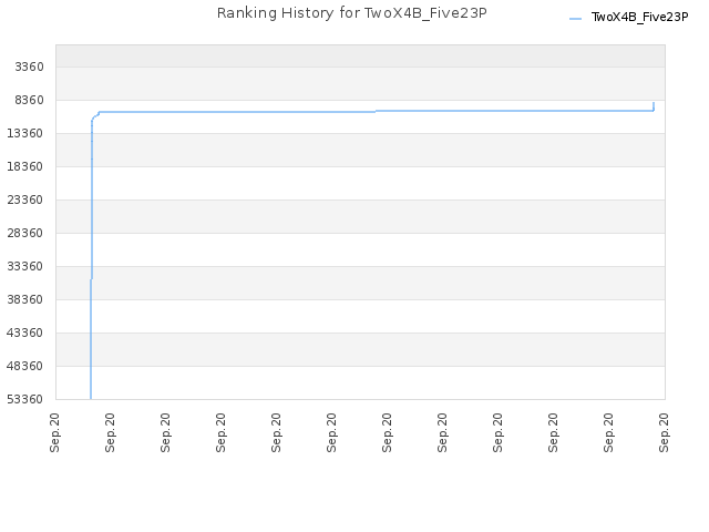 Ranking History for TwoX4B_Five23P