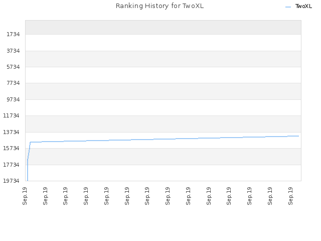 Ranking History for TwoXL