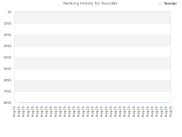 Ranking History for Tworider