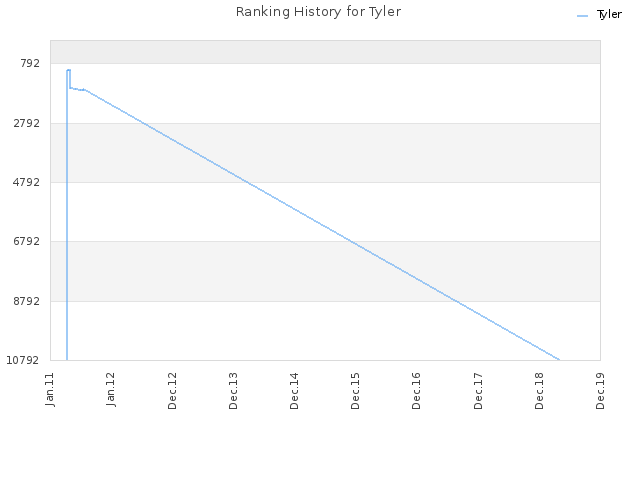 Ranking History for Tyler