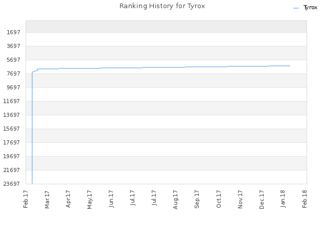 Ranking History for Tyrox