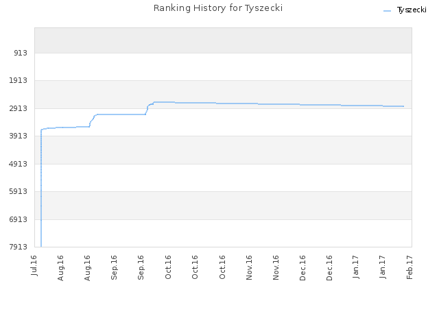 Ranking History for Tyszecki