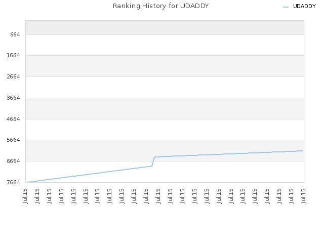 Ranking History for UDADDY
