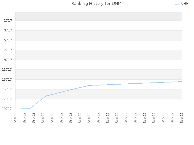 Ranking History for UNM