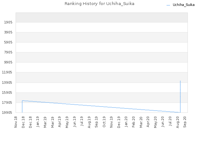 Ranking History for Uchiha_Suika