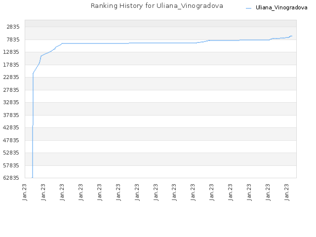 Ranking History for Uliana_Vinogradova