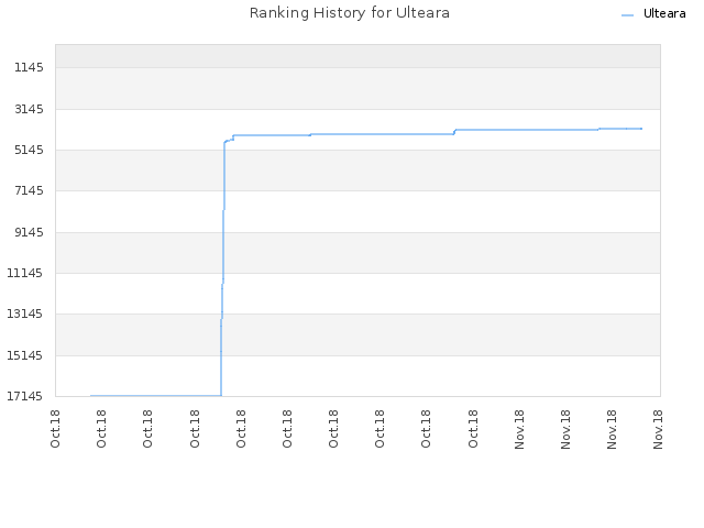 Ranking History for Ulteara