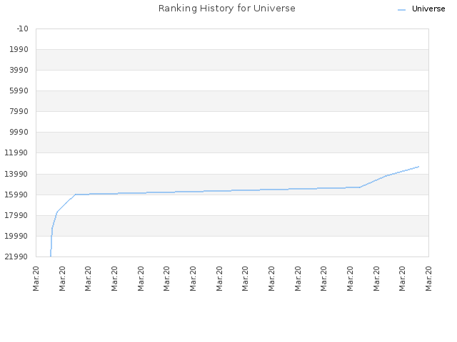 Ranking History for Universe