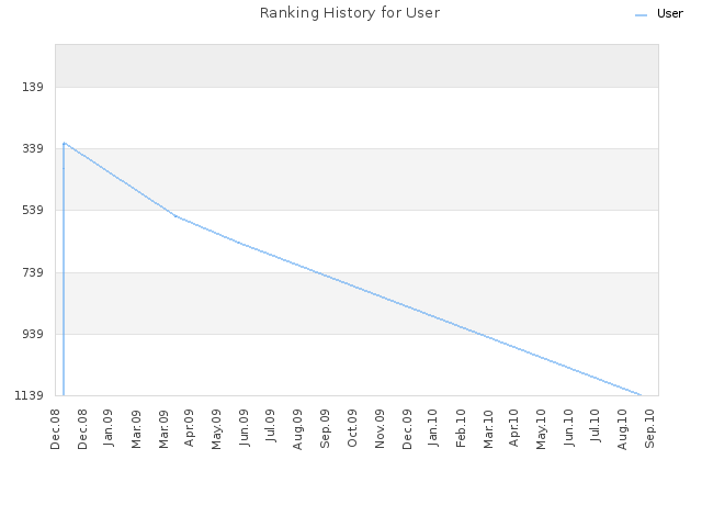 Ranking History for User