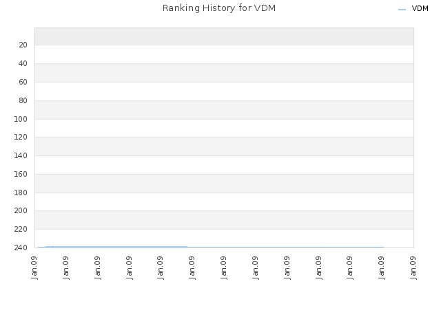 Ranking History for VDM
