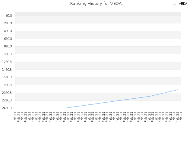 Ranking History for VEDA