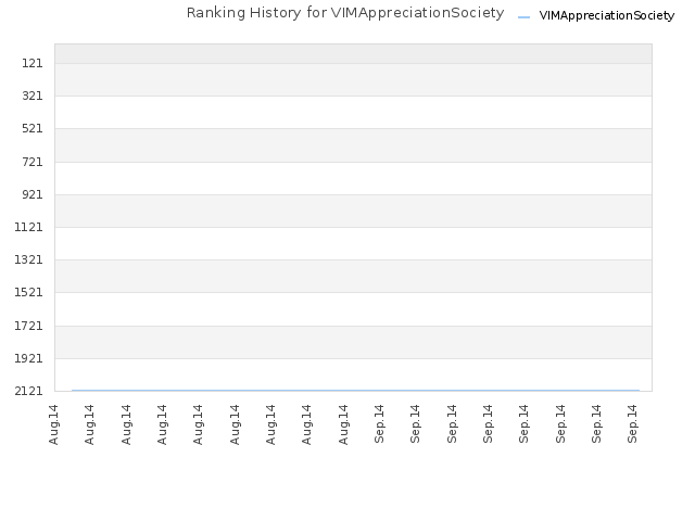 Ranking History for VIMAppreciationSociety