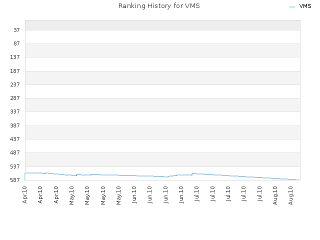 Ranking History for VMS