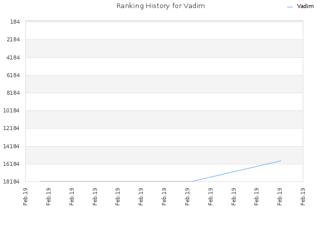 Ranking History for Vadim