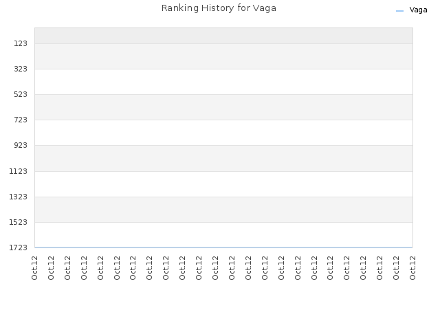 Ranking History for Vaga