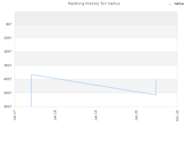 Ranking History for Varlus