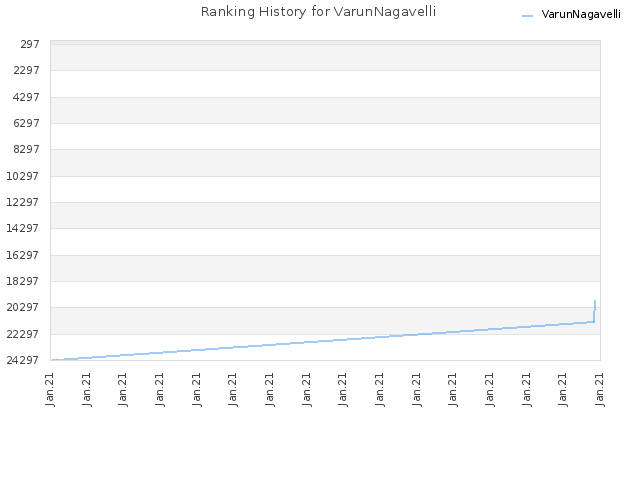 Ranking History for VarunNagavelli