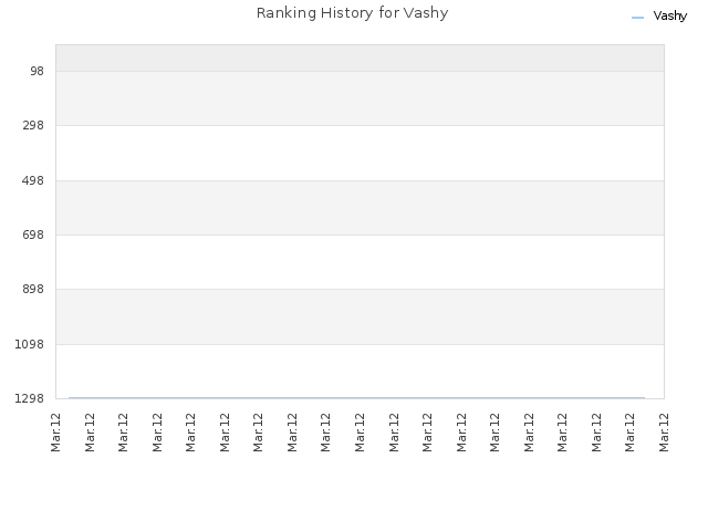 Ranking History for Vashy