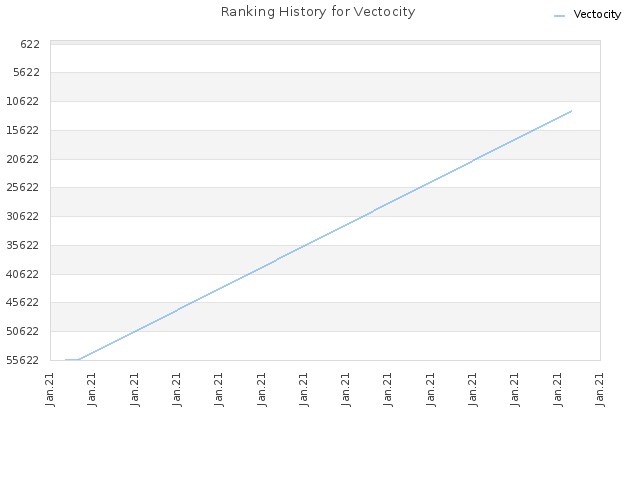 Ranking History for Vectocity