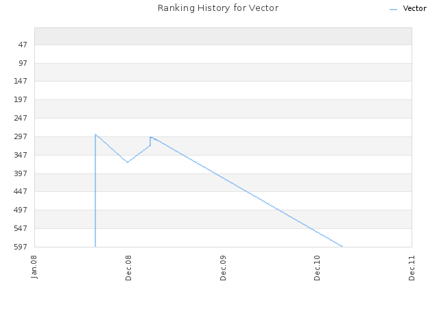 Ranking History for Vector