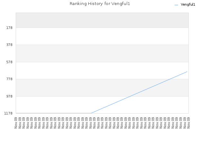 Ranking History for Vengful1