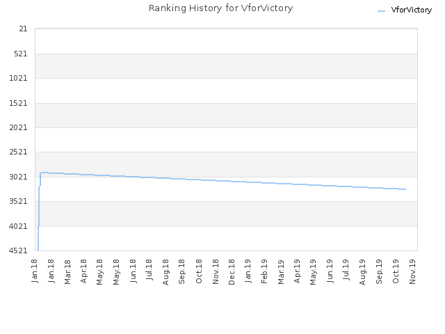 Ranking History for VforVictory