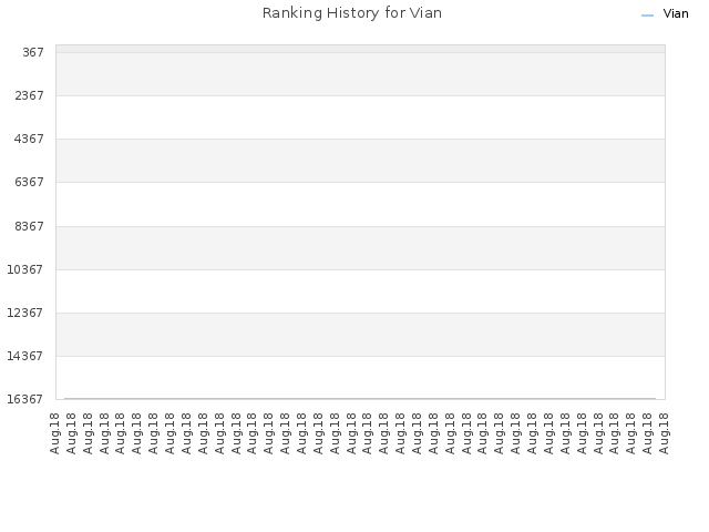 Ranking History for Vian