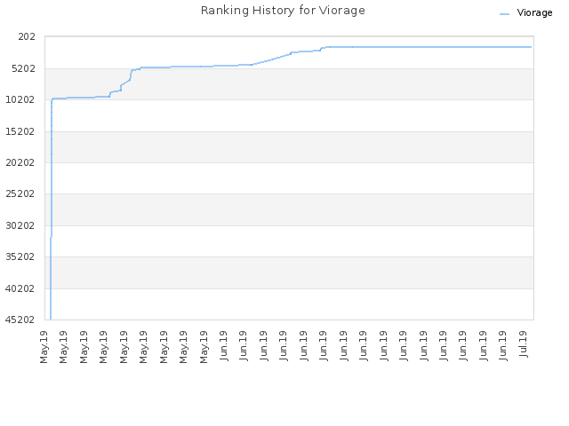 Ranking History for Viorage