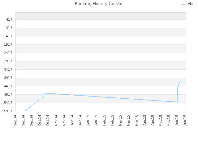 Ranking History for Vis