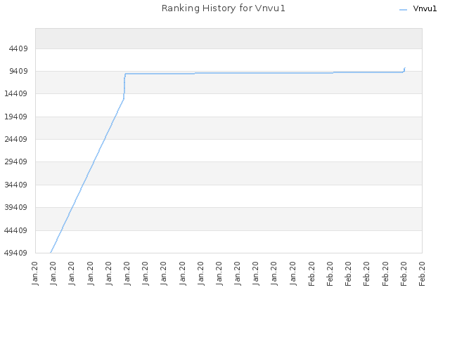 Ranking History for Vnvu1