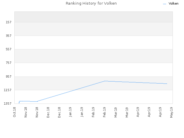 Ranking History for Volken